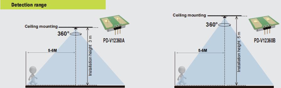 新しいPDLUX PD-V12360A/B  -  24GHz 360°照明とセキュリティ用のマイクロ波モーションセンサー