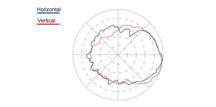 Coverage Pattern